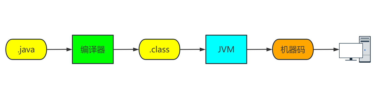 Java 运行流程